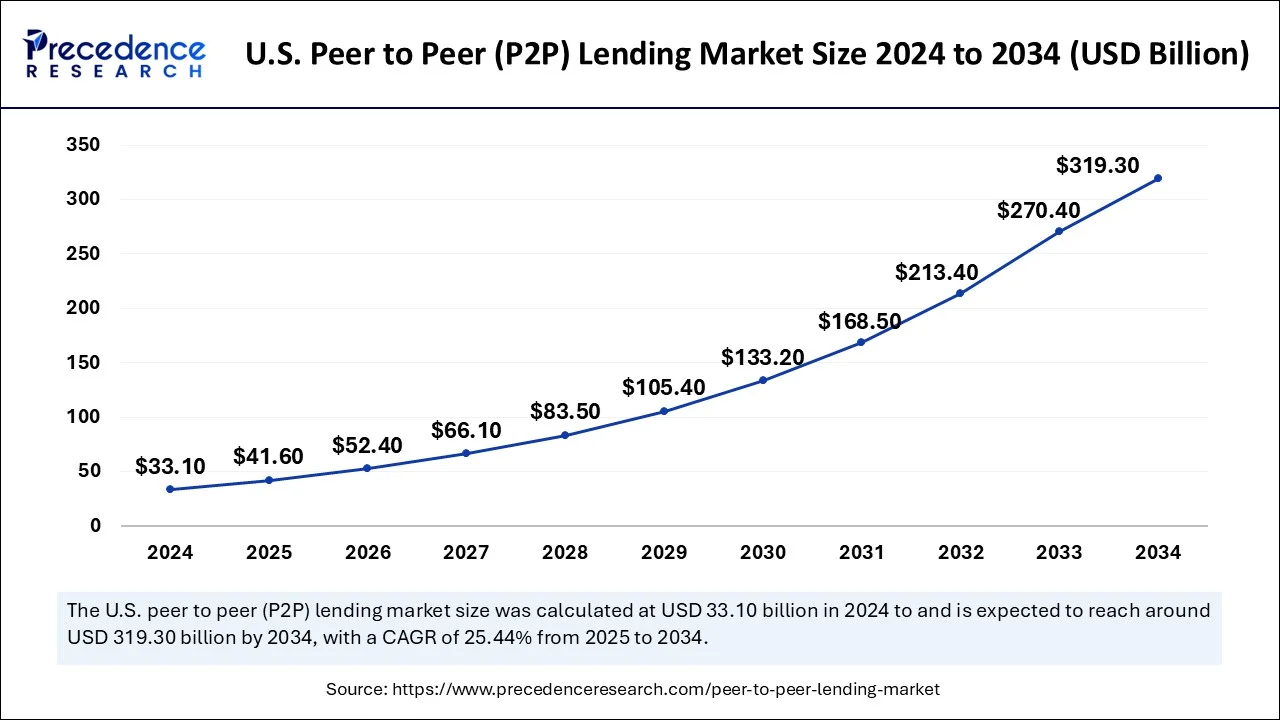 The Rise of U.S. Peer-to-Peer Lending for Steady Returns