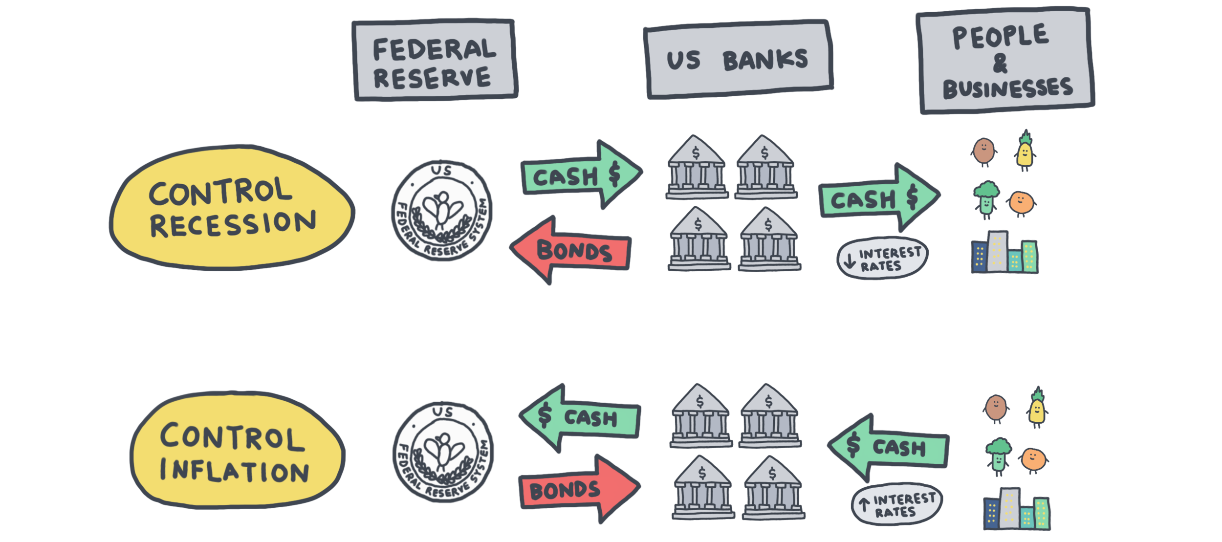 How Does the Federal Reserve Impact Everyday American Borrowers?