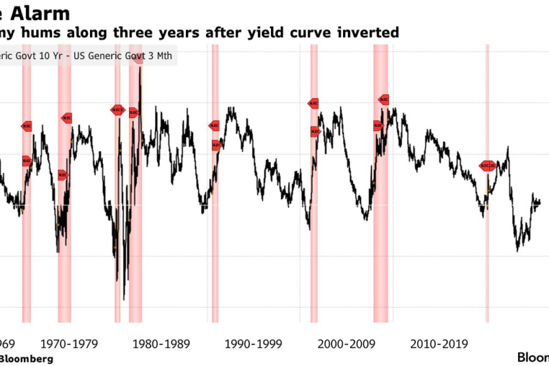 Why Bond Markets Are Sending a Very Different Message Than Stocks