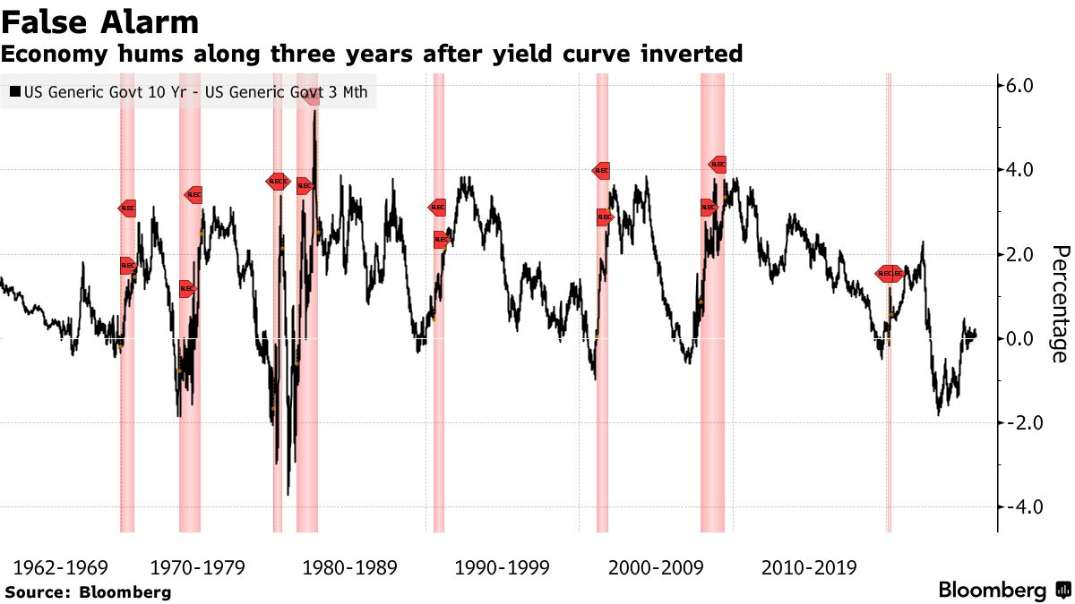 Why Bond Markets Are Sending a Very Different Message Than Stocks