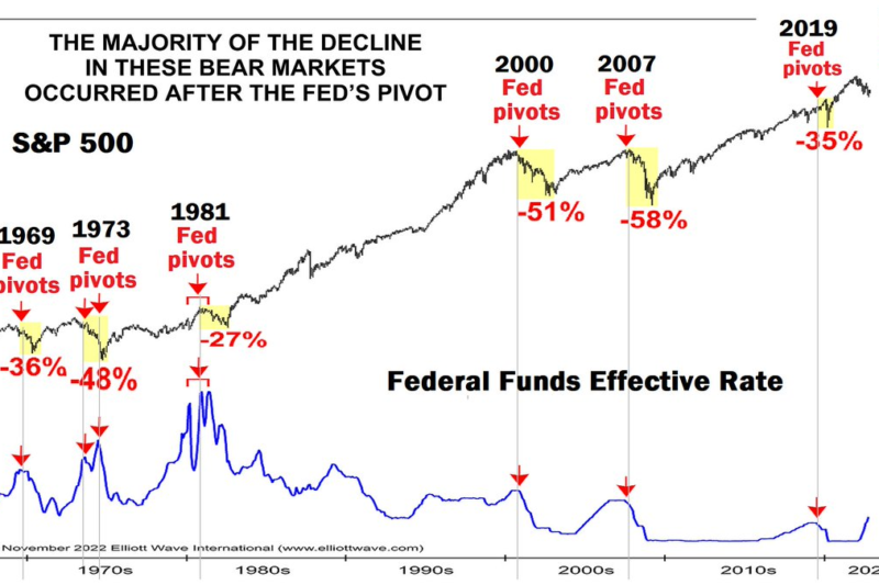 The Fed vs. the Markets: Who’s Really in Control?