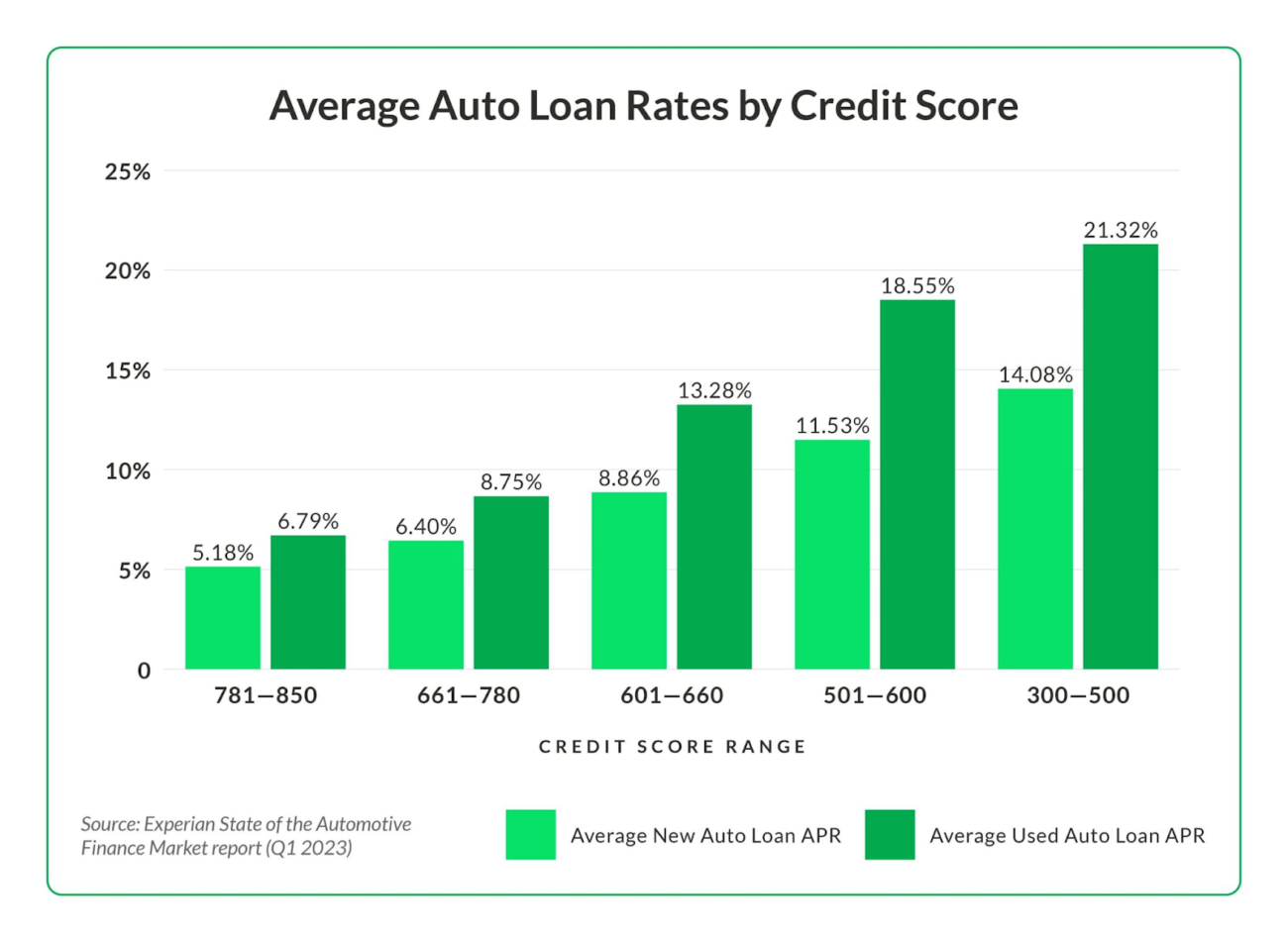 Why Your Car Loan Might Be the Next Casualty of Fed Policy