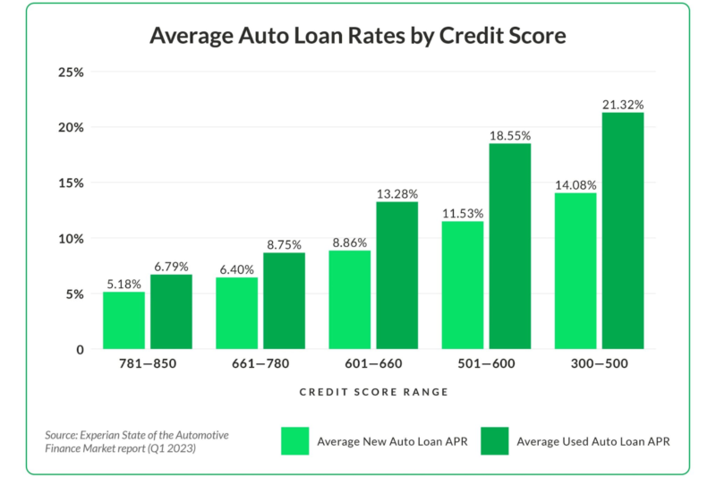 Why Your Car Loan Might Be the Next Casualty of Fed Policy